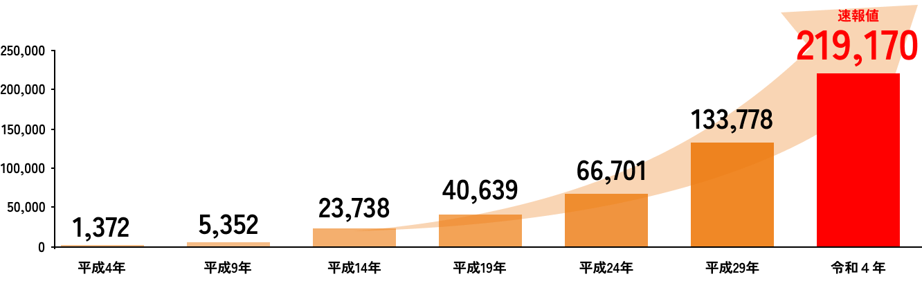 児童虐待対応件数