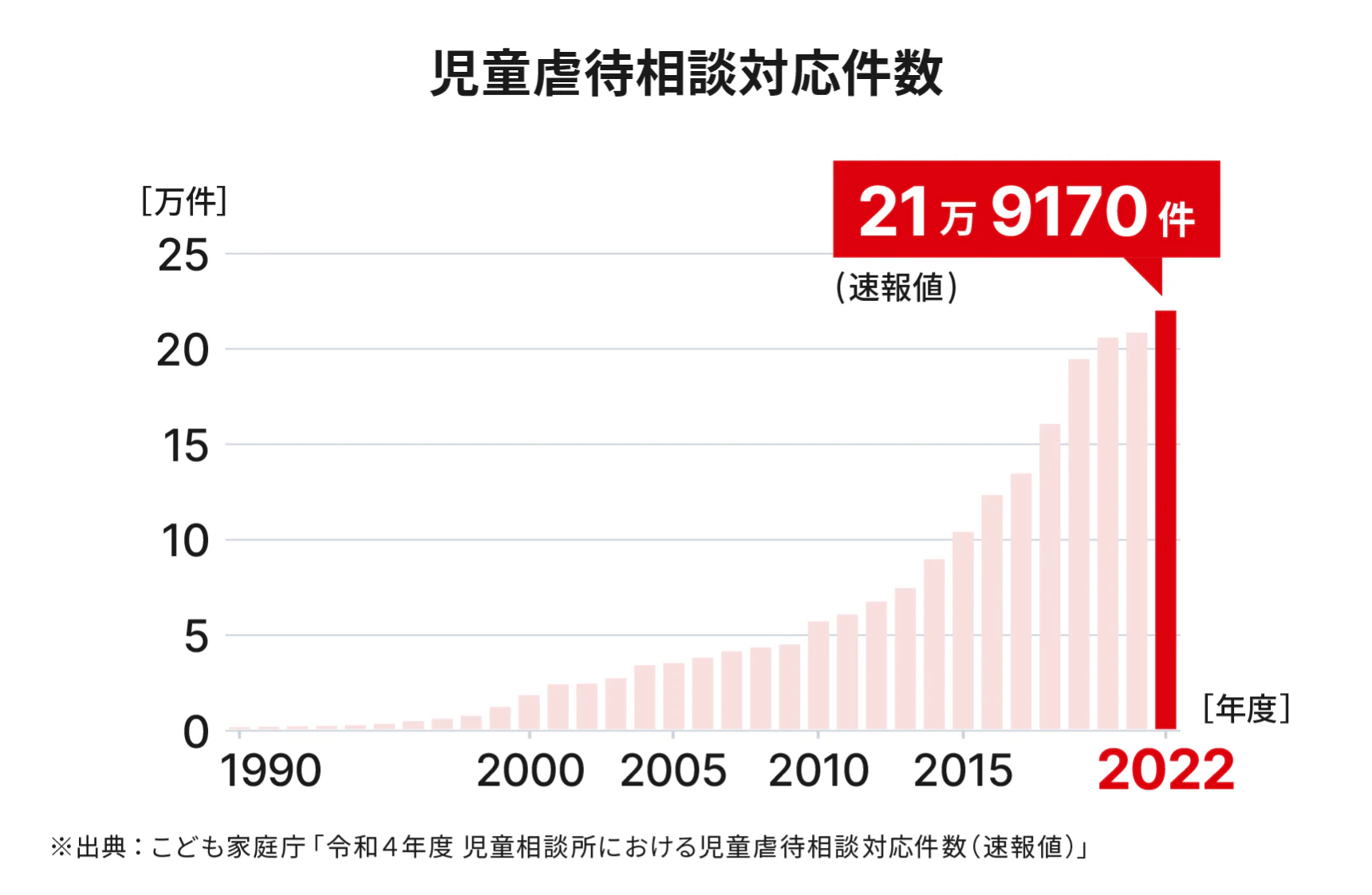 児童虐待相談対応件数