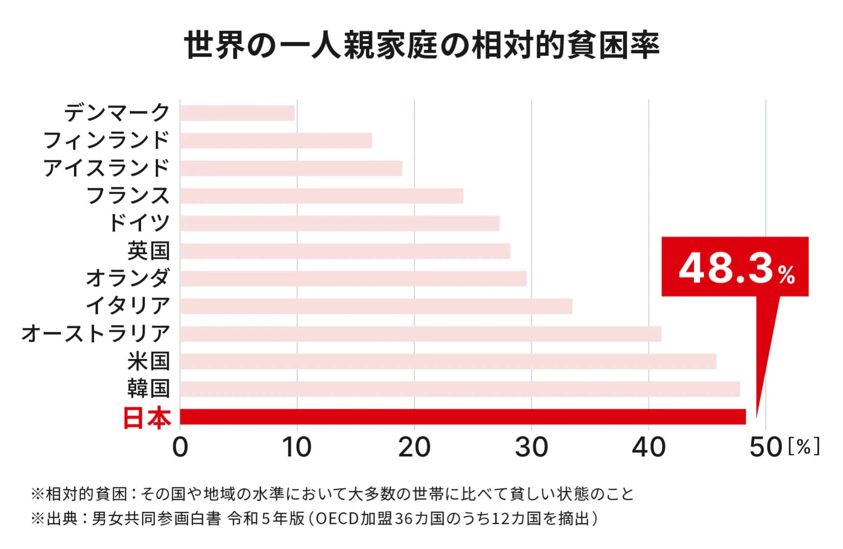 世界のひとり親家庭の相対的貧困率