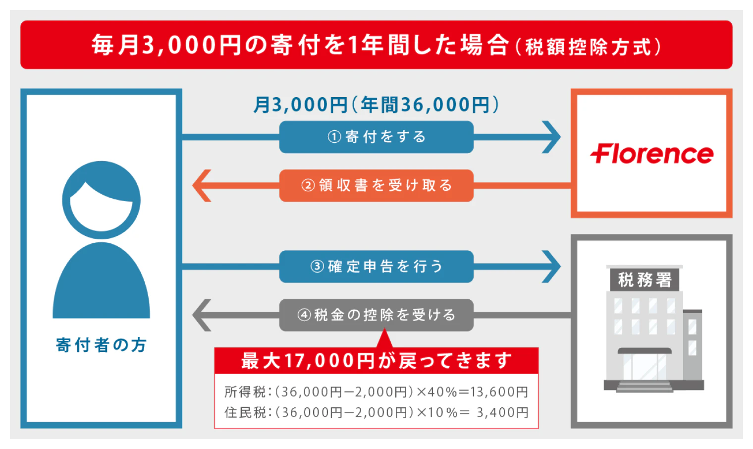 毎月3,000円の寄付を1年間した場合は寄付金控除によって最大17,000円が戻ってくる（税額控除方式）