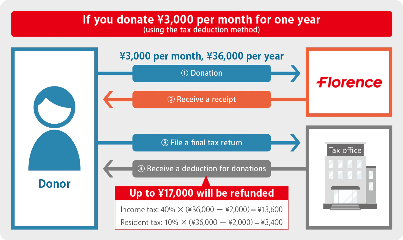 毎月3,000円の寄付を1年間した場合は寄付金控除によって最大17,000円が戻ってくる（税額控除方式）