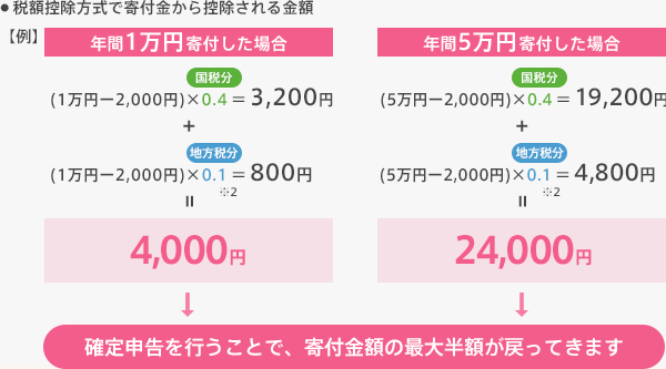 確定申告をしよう！フローレンスへの寄付は最大半額が戻ります。〜寄付金控除制度のご案内〜