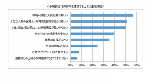 小規模保育園の運営課題についてグラフ