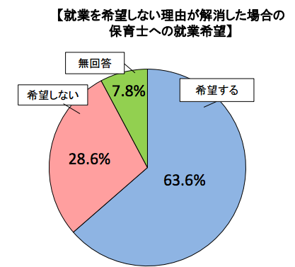 就業を希望しない理由が解消した場合の保育士への就業希望グラフ