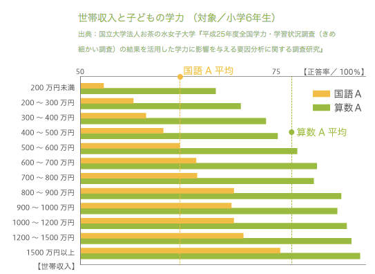 世帯収入と子供の学力