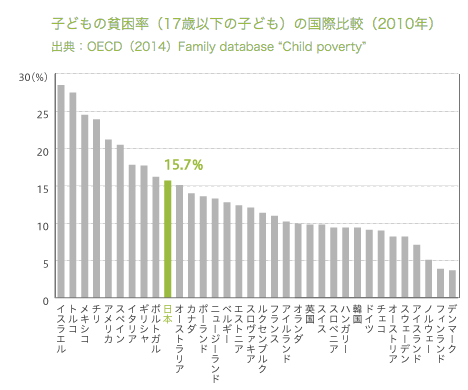 国別子供の貧困率