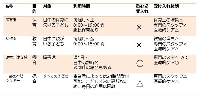 未就学の重症心身障害児の受け入れ状況