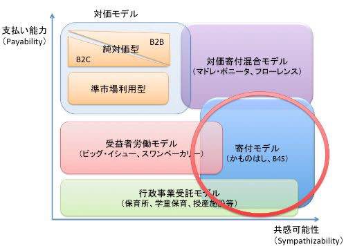 マネタイズ・マトリックス