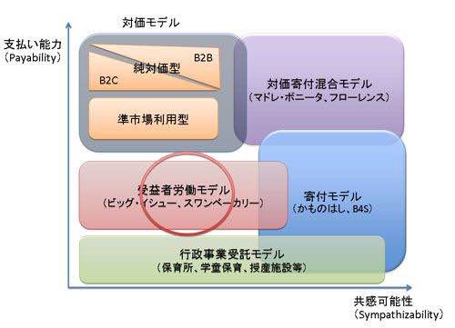 マネタイズ・マトリックス