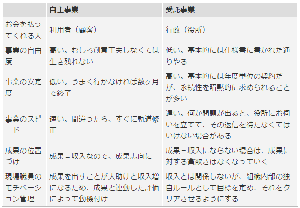 自主事業と受託事業の比較