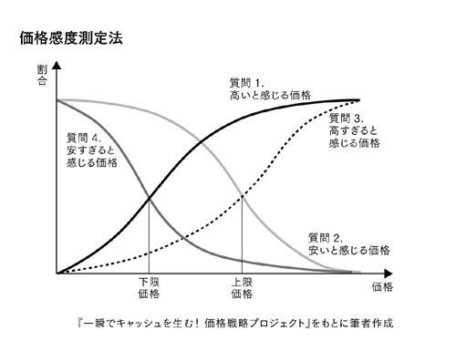 価格感度測定法