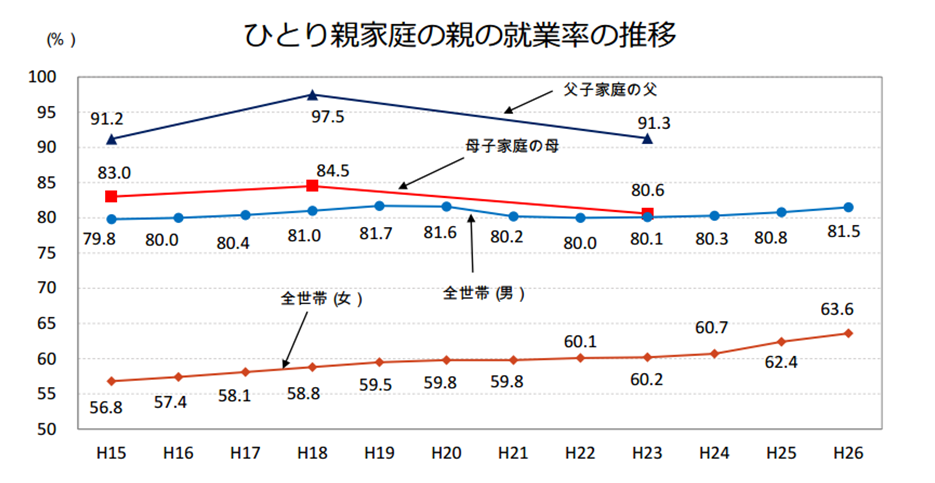 ひとり親家庭の親の就業率