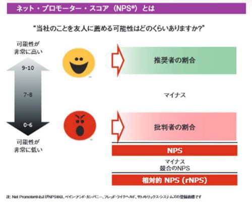 NPSの指標例