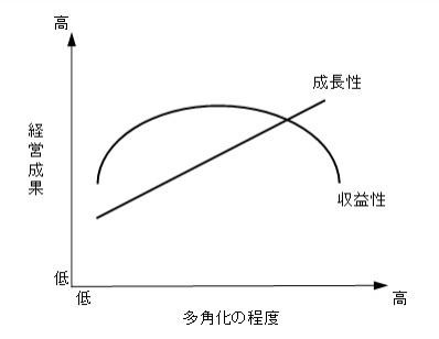 経営成果と多角化の程度の関係