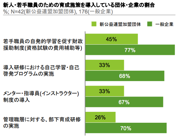 「ソーシャルセクター組織実態調査2017」より