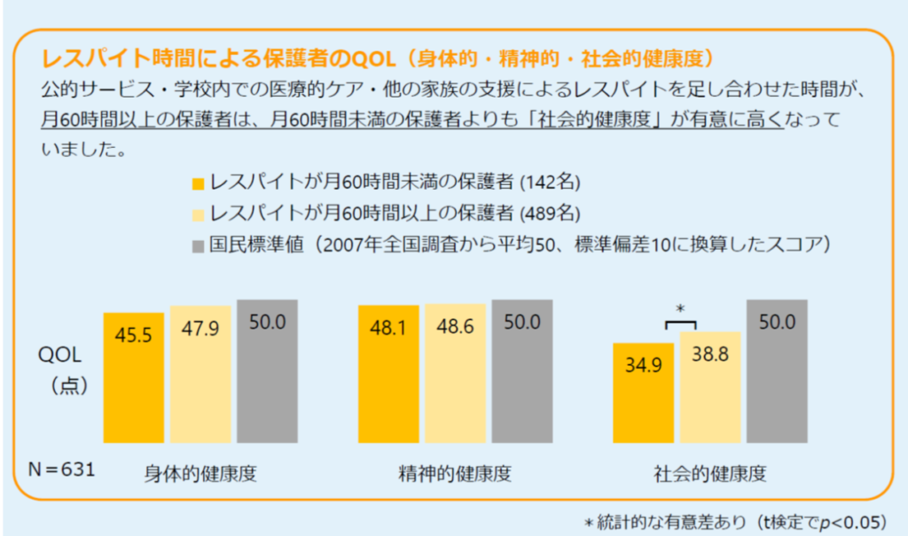 レスパイト時間によるQOL