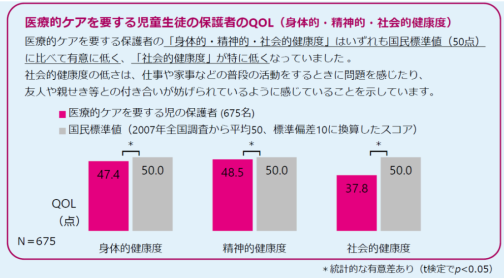 保護者の健康度