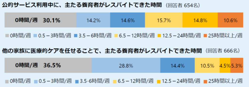 レスパイトの時間