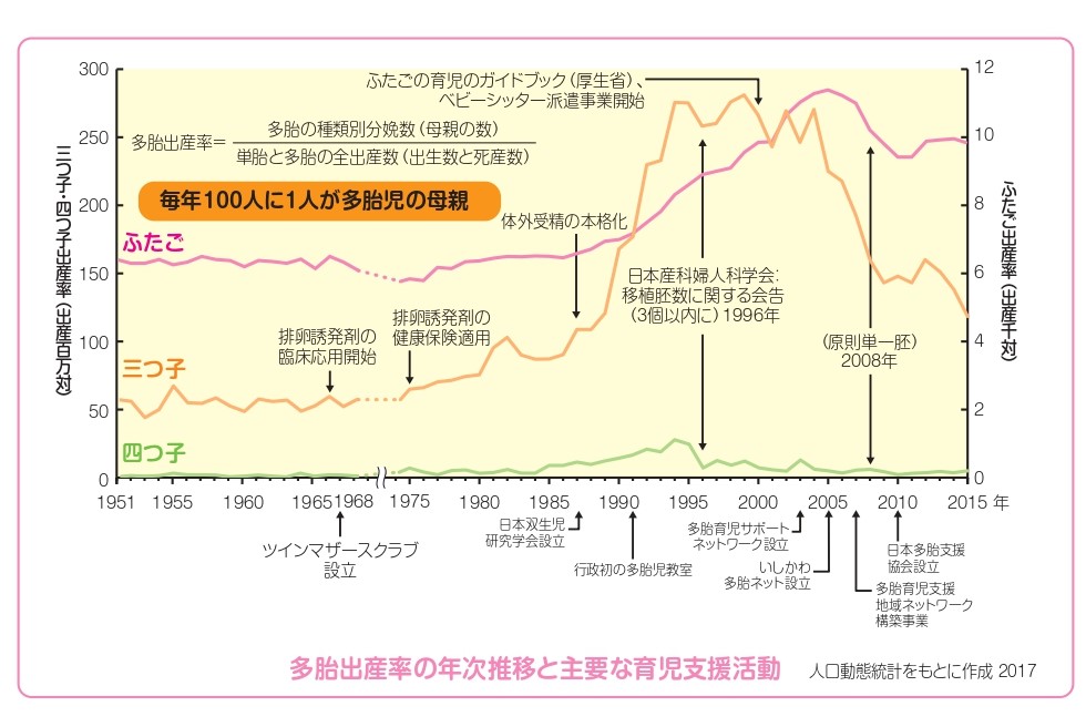 多胎出産率