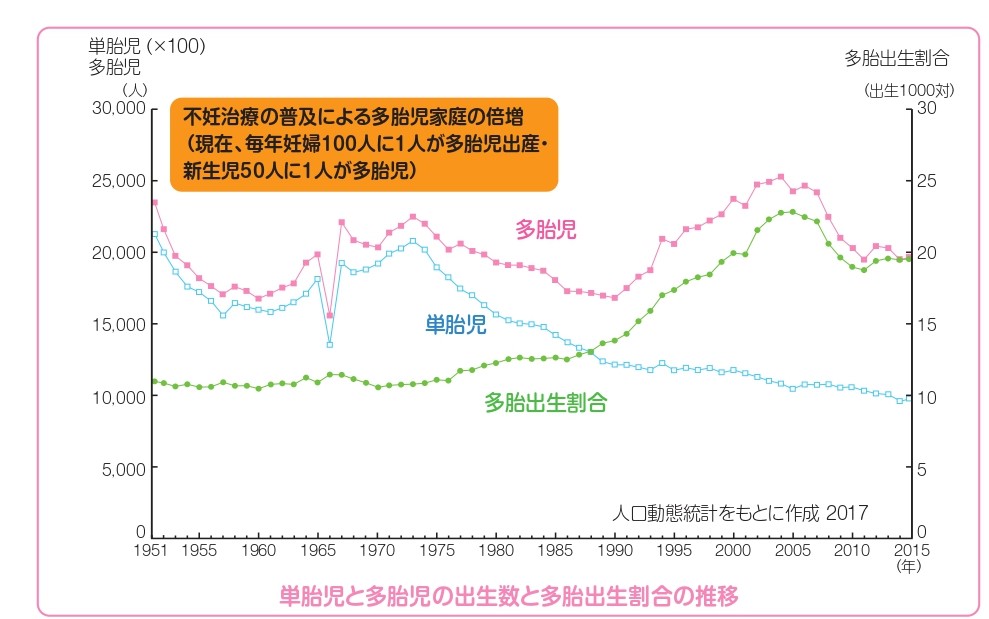 多胎出産率