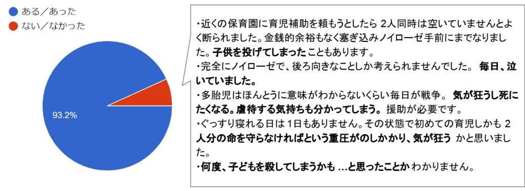 多胎育児当事者のネガティブ感情を持った経験