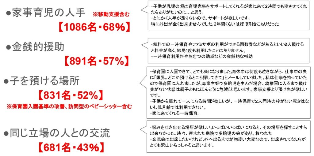 どのようなサポートが必要か