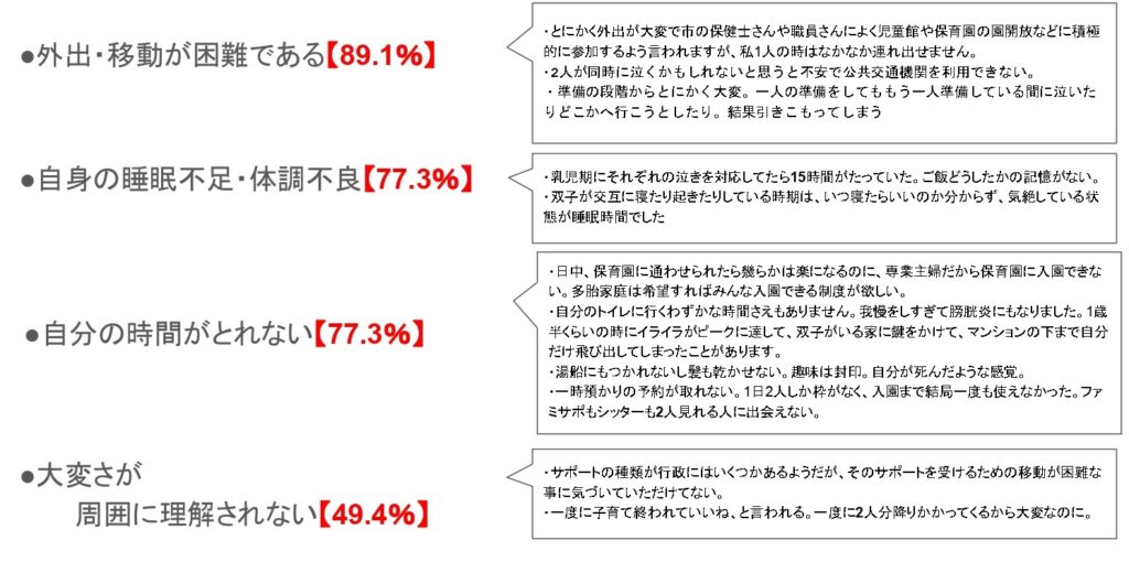 多胎児家庭の育児の困りごと