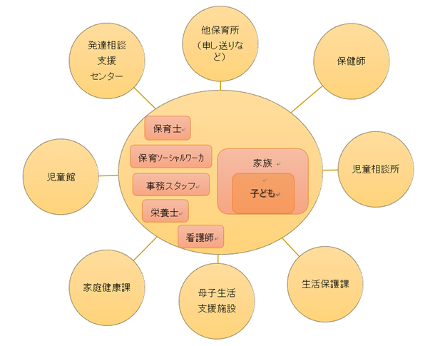 保育ソーシャルワークのチーム