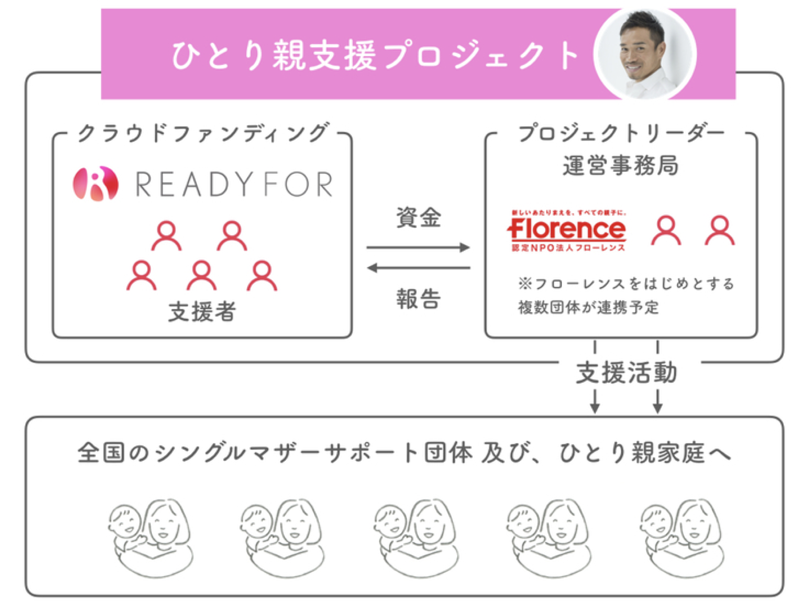 ひとり親支援プロジェクトの概要