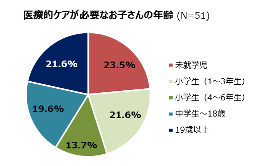 医療的ケアが必要な年齢