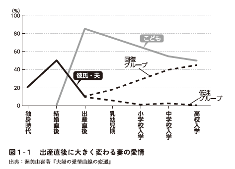 愛情曲線のグラフ