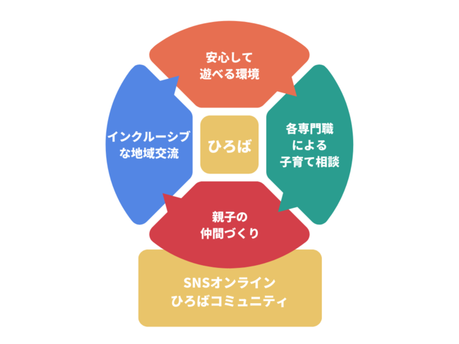 インクルーシブ広場ベル