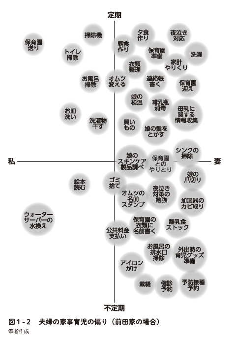 家事育児の夫婦の偏りイメージ