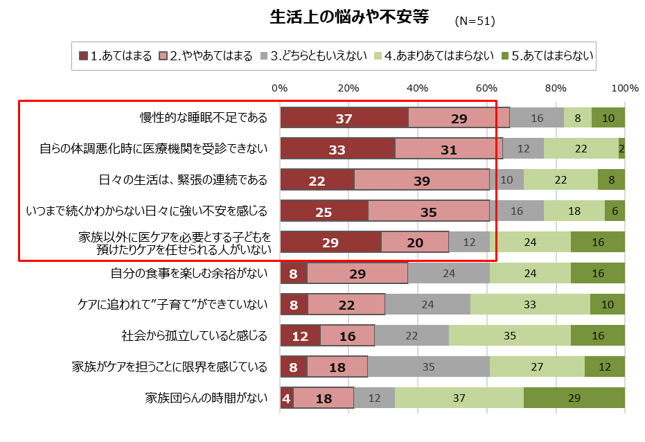 生活上の悩みや不安