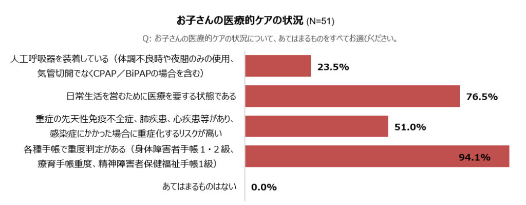 医療的ケアの状況