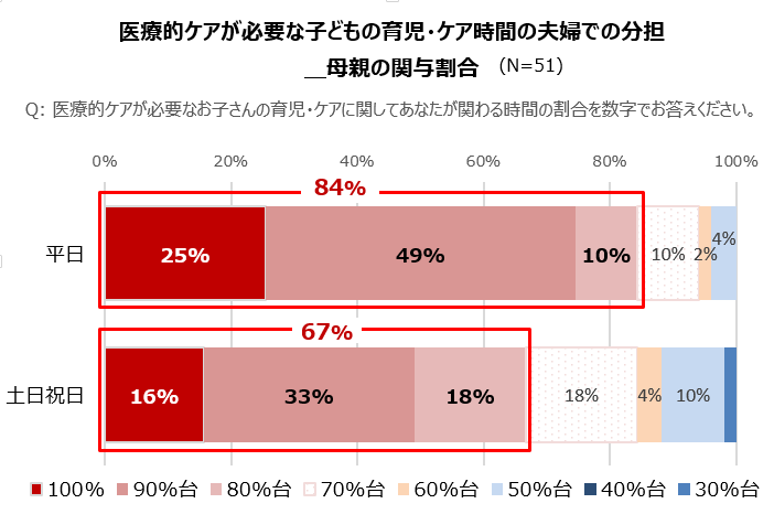 医療的ケア時間の分担