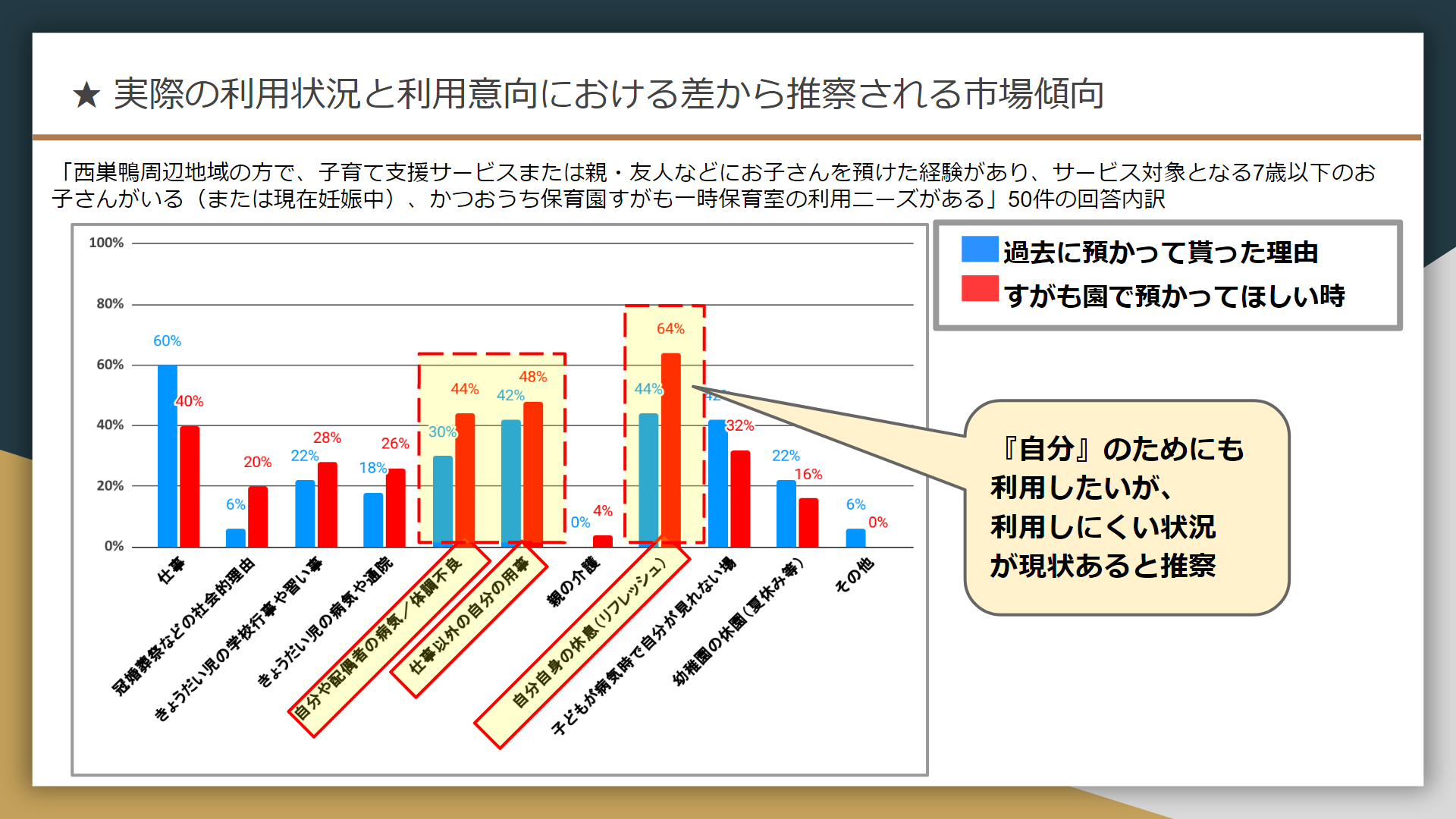 利用状況と利用意向の差から推察される傾向