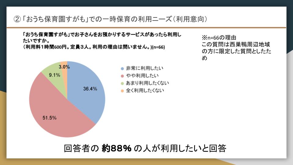 一時保育の利用ニーズ