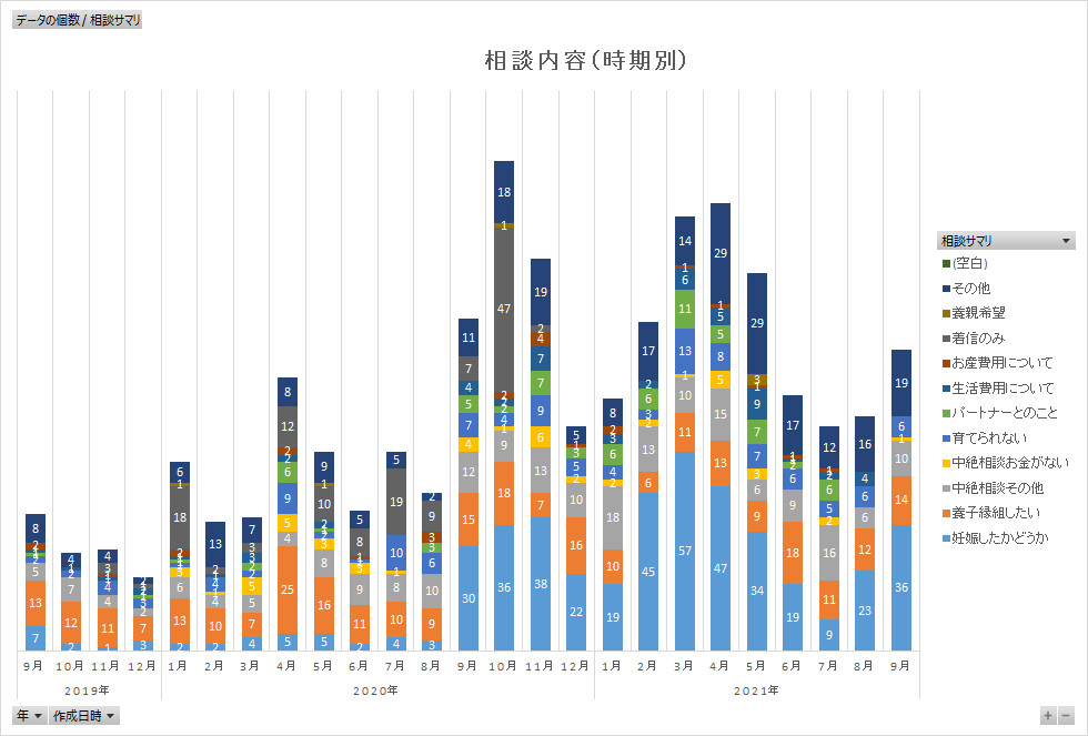 相談内容のグラフ