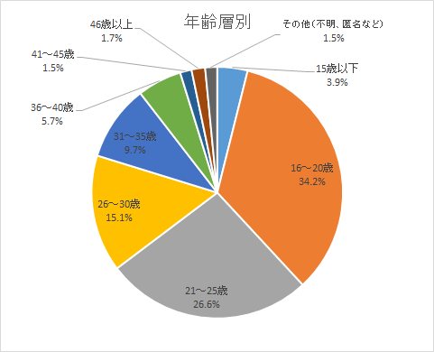 妊娠相談者の年齢層