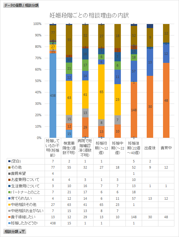 妊娠段階ごとの相談理由