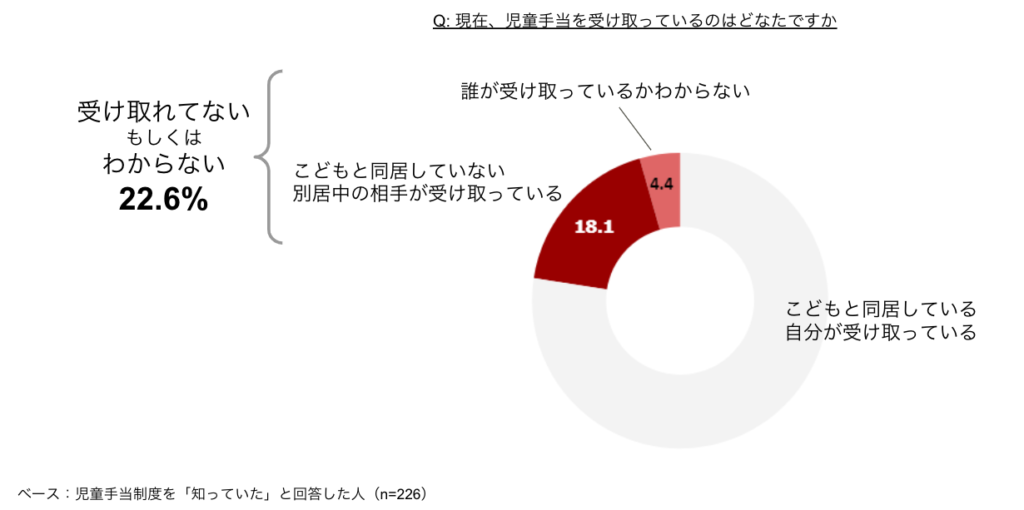 児童手当を受け取っているかどうかの割合