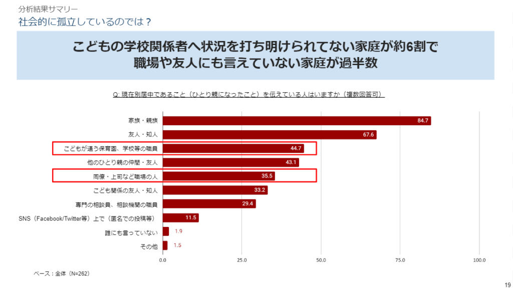 別居していることを伝えている割合