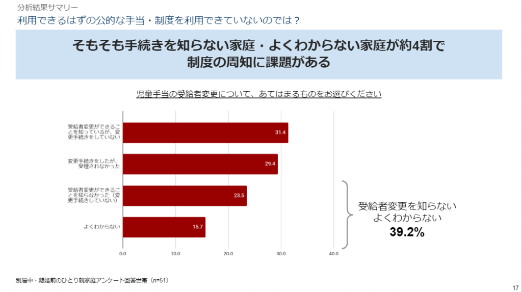 制度を知らない家庭の割合