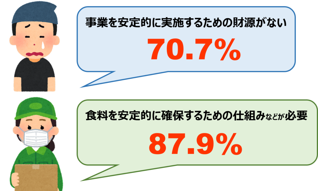 全国のこども宅食実施団体の状況