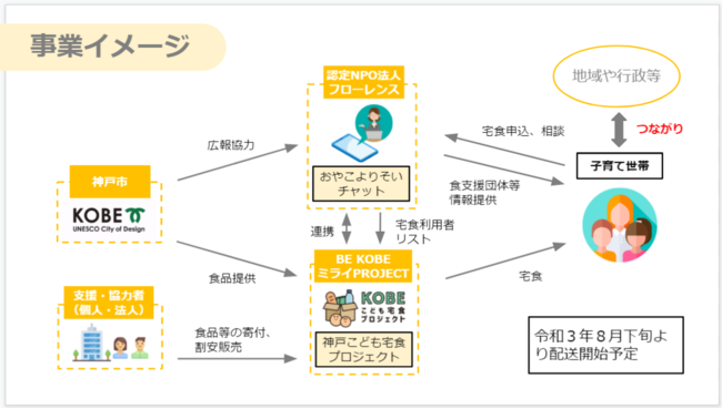 神戸こども宅食プロジェクト事業説明図