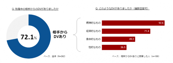 ひとり親家庭のDVについての調査グラフ