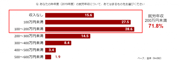 ひとり親家庭の就労年収グラフ