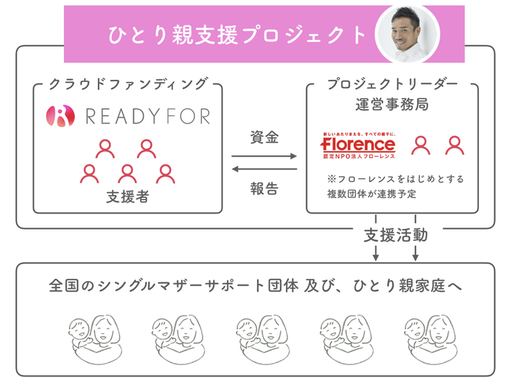 ひとり親支援プロジェクト仕組み