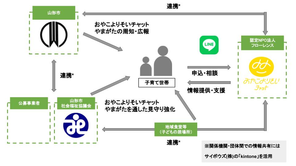 山形市で「おやこよりそいチャットやまがた」を開始！自治体からの受託事業として初めてデジタルソーシャルワークを実施